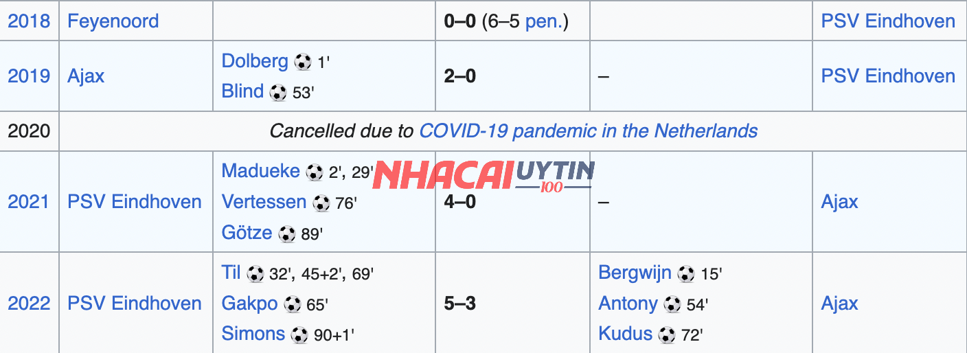 Tổng hợp kết quả Siêu cúp Bóng đá Hà Lan