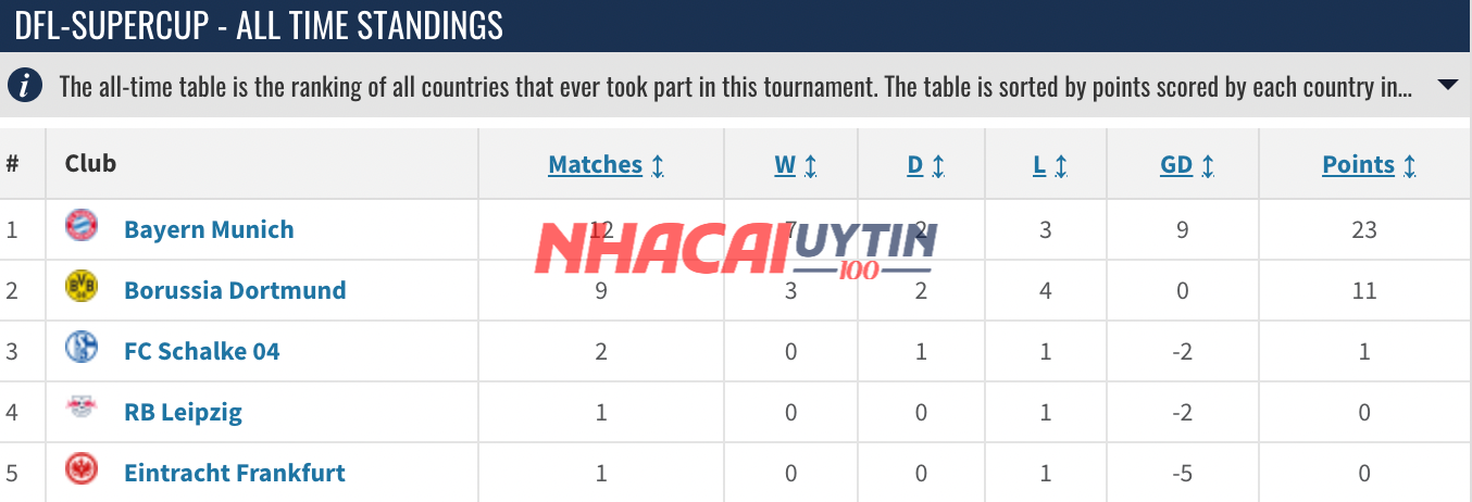 Dự đoán về bảng xếp hạng Siêu cúp Bóng đá Đức từ chuyên gia