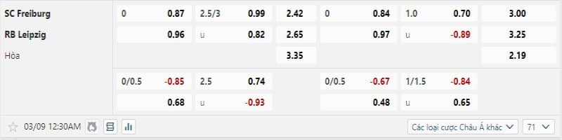 Freiburg được tin tưởng sẽ đánh bại RB Leipzig