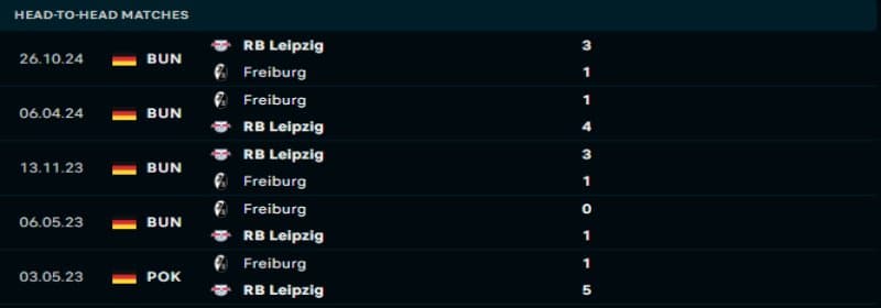 Freiburg quyết tâm cải thiện thành tích trước RB Leipzig 