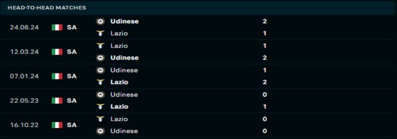 Lazio quyết tâm phá vỡ sự cân bằng trước Udinese  