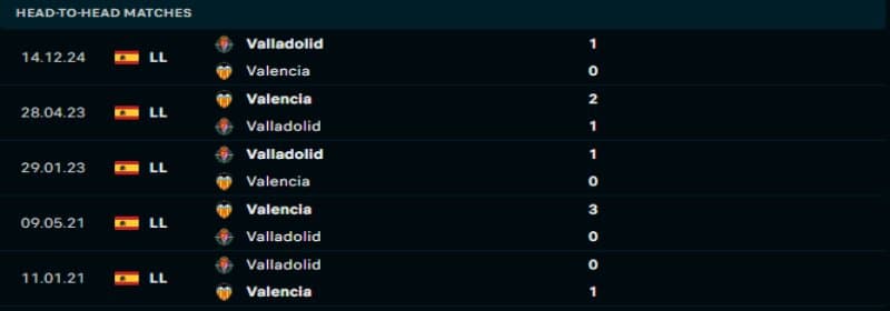 Valencia sẽ lại chứng tỏ ưu thế trước Real Valladolid